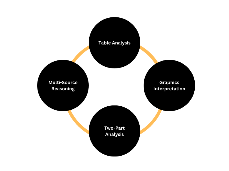 GMAT Exam Analytical writing Skills (AWS) Syllabus
